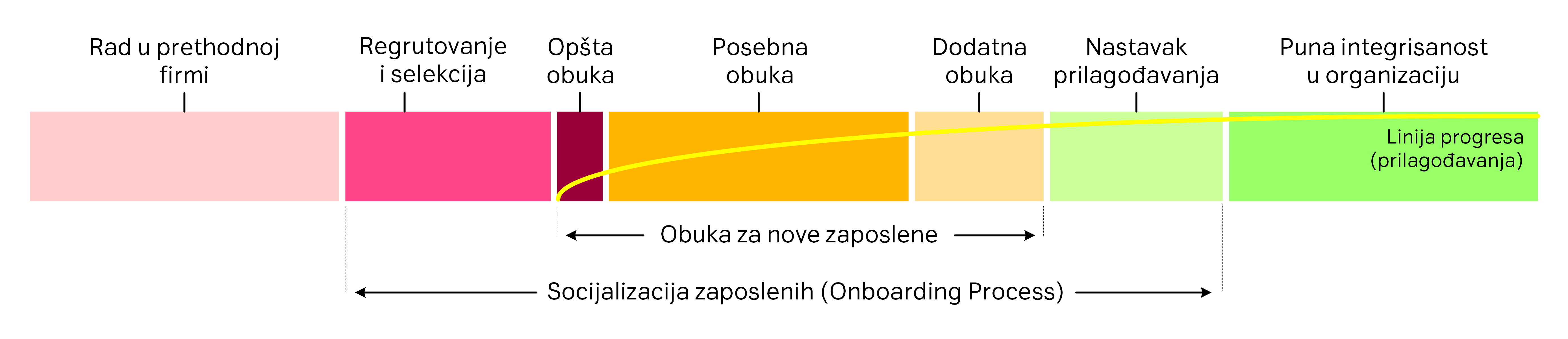 Onboarding proces