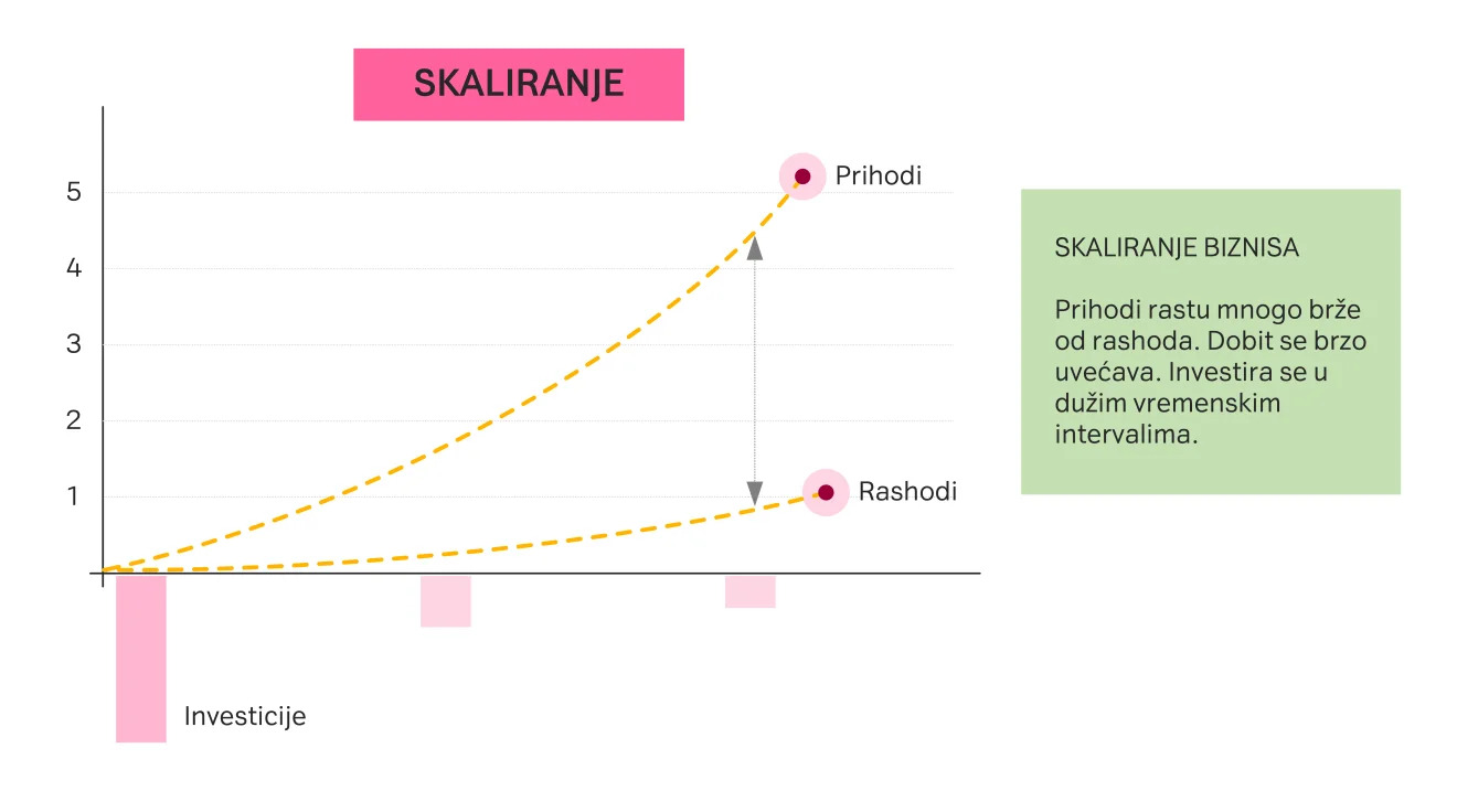 Skaliranje