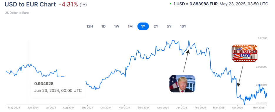 dolar