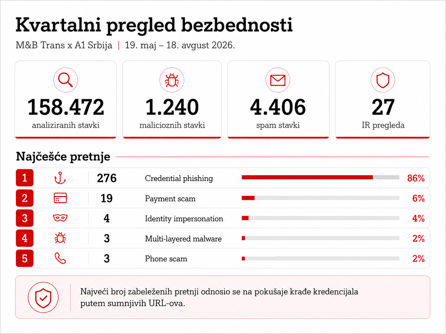 Kada logistika ne sme da stane: kako su MB Trans i A1 unapredili informacionu bezbednost 6 mb trans